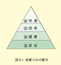 コスト図